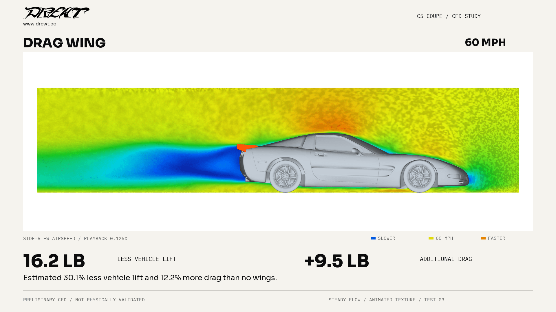 Side-view CFD airflow visualization of a C5 Corvette with the DREWT drag wing at 60 mph