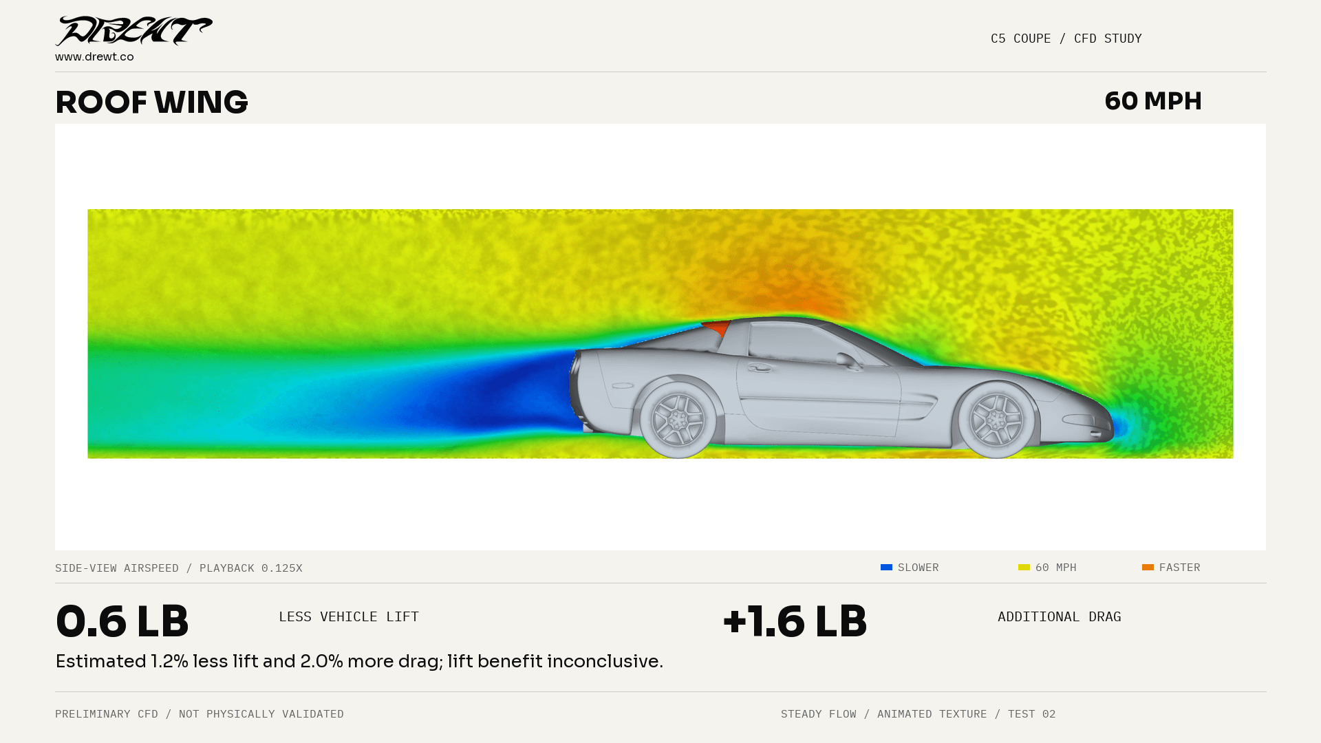Side-view CFD airflow visualization of a C5 Corvette with the DREWT roof wing at 60 mph